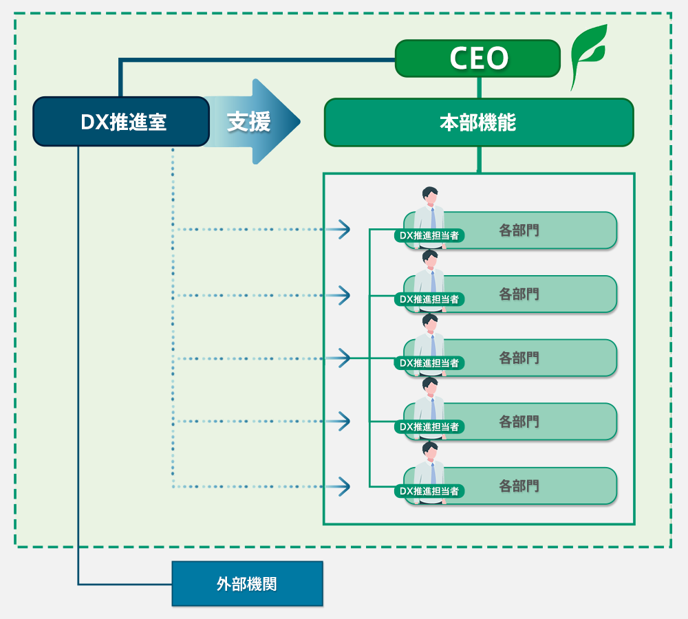 DX組織体制｜株式会社フレッシュ青果